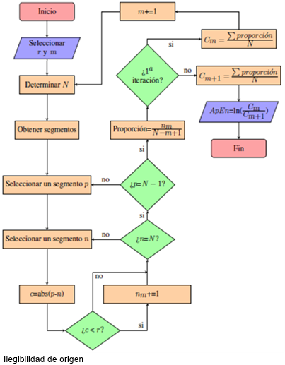 Diagrama de flujo para el c&aacute;lculo del &iacute;ndice ApEn.