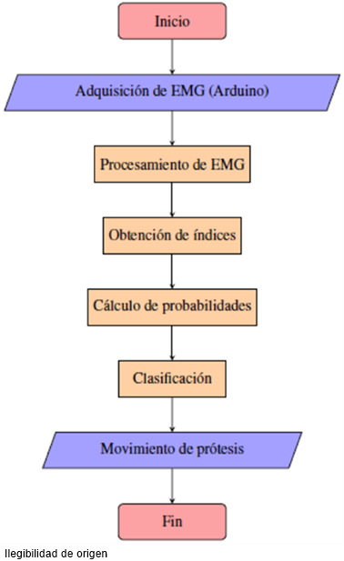 Diagrama de flujo para el funcionamiento de la pr&oacute;tesis utilizando el CB como clasificador