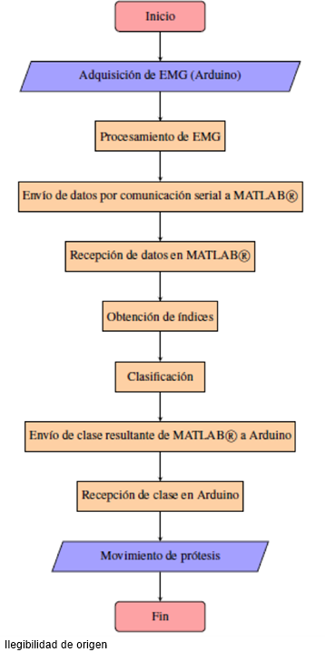 Diagrama de flujo para el funcionamiento de la pr&oacute;tesis utilizando la RNA como clasificador.