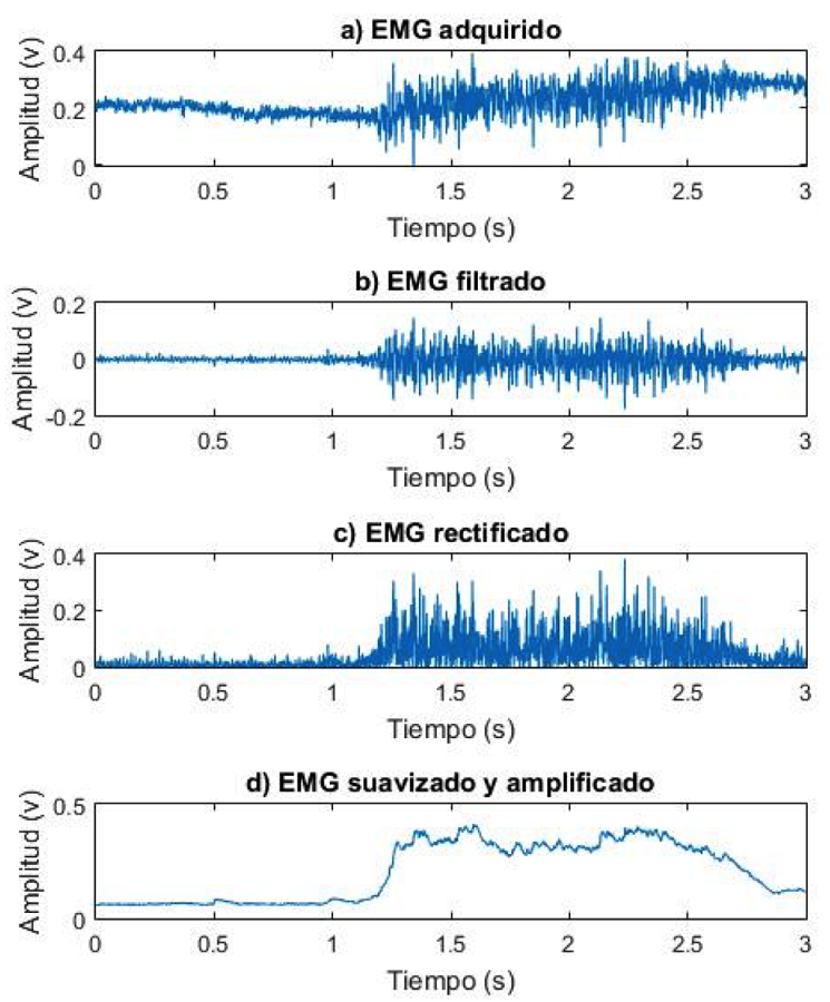 Se&ntilde;ales de EMG obtenidas con el dispositivo dise&ntilde;ado en las etapas de (a) adquisici&oacute;n, (b) filtrado, (c) rectificaci&oacute;n y (d) suavizado y amplificaci&oacute;n.