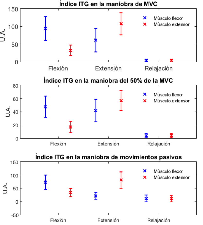 Resultados obtenidos del &iacute;ndice ITG durante las tres maniobras.