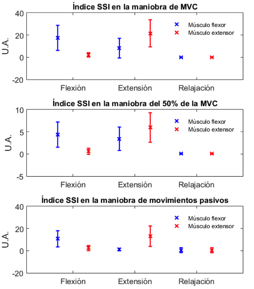 Resultados obtenidos del &iacute;ndice SSI durante las tres maniobras.