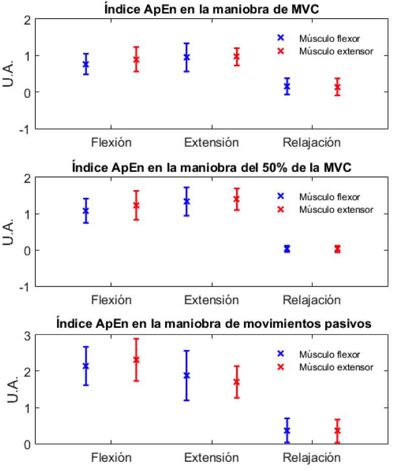 Resultados obtenidos del &iacute;ndice ApEn durante las tres maniobras. 
