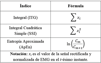 &Iacute;ndices obtenidos de la se&ntilde;al de EMG.