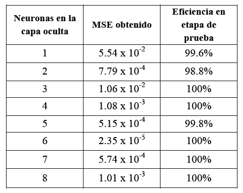 MSE obtenido utilizando distintas arquitecturas de RNA.