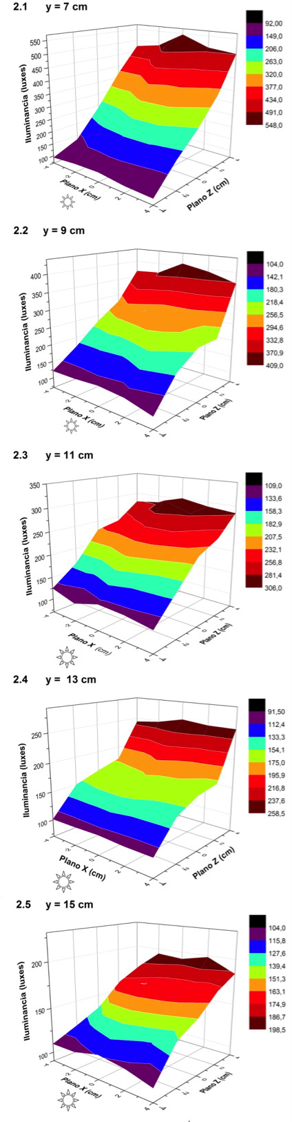 Distribuci&oacute;n de la iluminancia de la L&aacute;mpara Flash LED: EBNeuro. Las im&aacute;genes 2.1 a 2.5 muestran gr&aacute;ficas de superficie de la distribuci&oacute;n de iluminancia sobre el plano X a cada 2 cm desplazados sobre el eje Y. Considerando como punto de origen (0,7,0) de la l&aacute;mpara. La iluminancia se cuantific&oacute; en unidades de luxes.