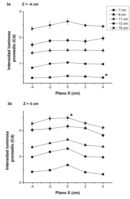 Perfiles de intensidad luminosa promedio en el plano X. 3a) M&iacute;nima (z = -4) y 3b) M&aacute;xima (z = 4). Los datos muestran el valor promedio &plusmn; error est&aacute;ndar. *Denota el perfil de intensidad luminosa promedio m&iacute;nimo y m&aacute;ximo correspondiente.