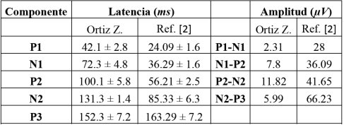 Comparaci&oacute;n de latencia y amplitud de PEV en ratas obtenidos con valores previamente publicados.