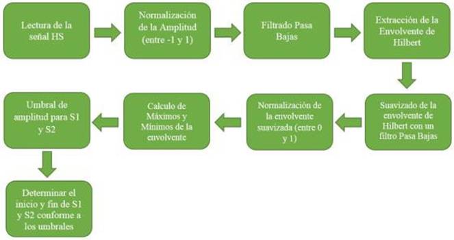 Diagrama de bloques propuesto para la detecci&oacute;n de eventos cardiacos.