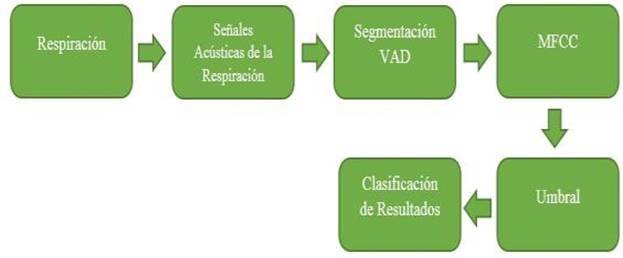 Diagrama de bloques propuesto para la detecci&oacute;n de eventos respiratorios.
