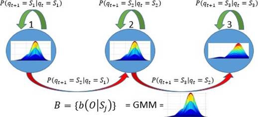 Modelo HMM de 3 estados representados por modelos GMM.