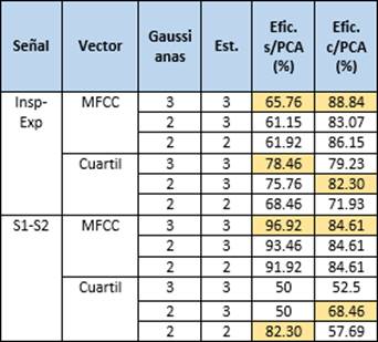 Resultados de la Clasificaci&oacute;n de Insp-Exp, S1- S2 con segmentaci&oacute;n manual.