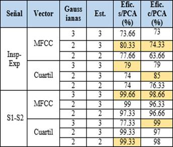 Resultados de la Clasificaci&oacute;n de Insp, Exp, S1, S2 con segmentaci&oacute;n autom&aacute;tica.