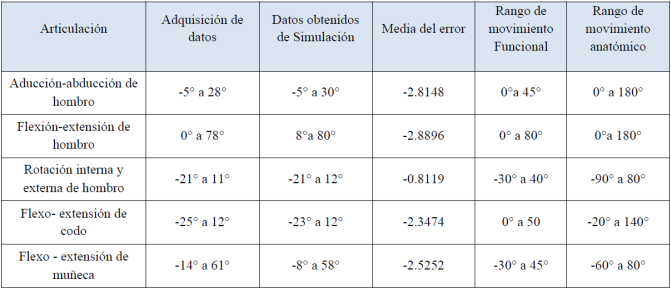 Resumen de los resultados obtenidos en la adquisici&oacute;n de datos y en la simulaci&oacute;n del ejercicio del tim&oacute;n.
