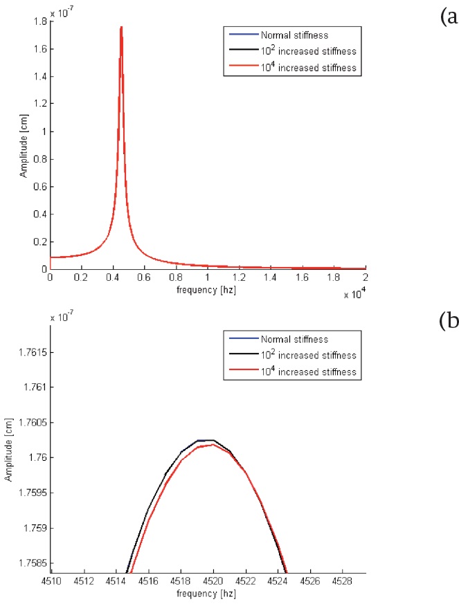 3. (a) The changes observed in basilar membrane amplitude after an increase in the value of stiffness, (b) Zooming of (a).