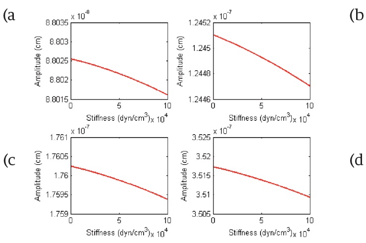 The amplitude of the BM displacement according to the perturbation stiffness. (a) x=0.36281 cm and f= 9 040 Hz , (b) x= 0.7095 cm and f= 6 390 Hz, (c) x= 1.05560 cm and f= 4 520 Hz, (d) x= 1.74700 cm and f= 2 260 Hz.