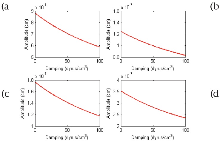 The amplitude of the BM displacement according to the perturbation damping .(a) x=0.36281 cm and f= 9 040 Hz , (b) x= 0.7095 cm and f= 6 390 Hz, (c) x= 1.05560 cm and f= 4 520 Hz, (d) x= 1.74700 cm and f= 2 260 Hz.