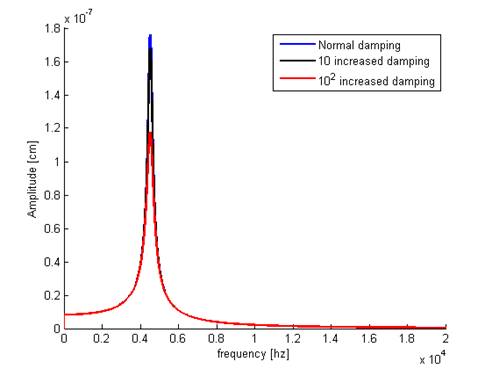 The changes observed in the basilar membrane amplitude after an increase in the value of stiffness and damping.