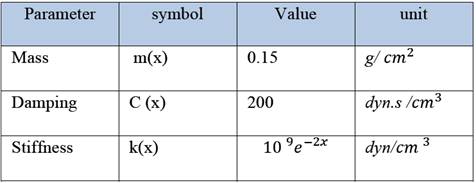 Neely parameters of passive cochlea model11
						