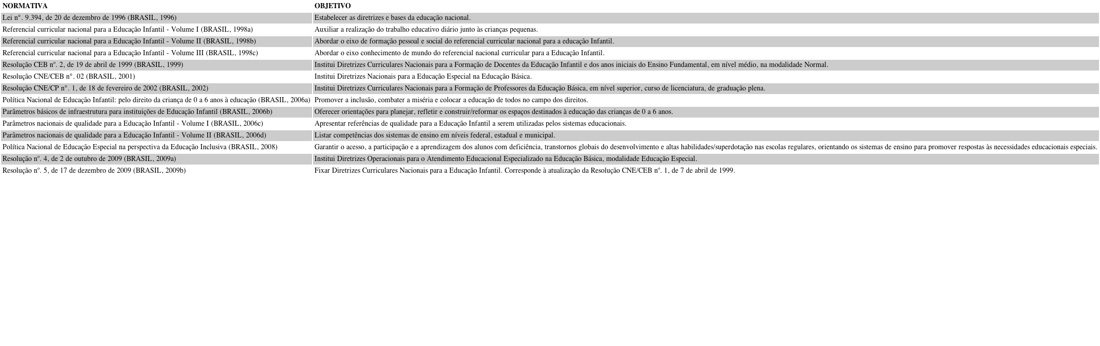 Normativas oficiais derivadas do levantamento realizado e analisadas neste estudo, com os respectivos objetivos