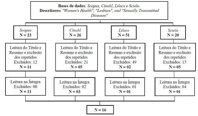 Fluxograma de seleção dos Estudos para Construção de Revisão Integrativa.