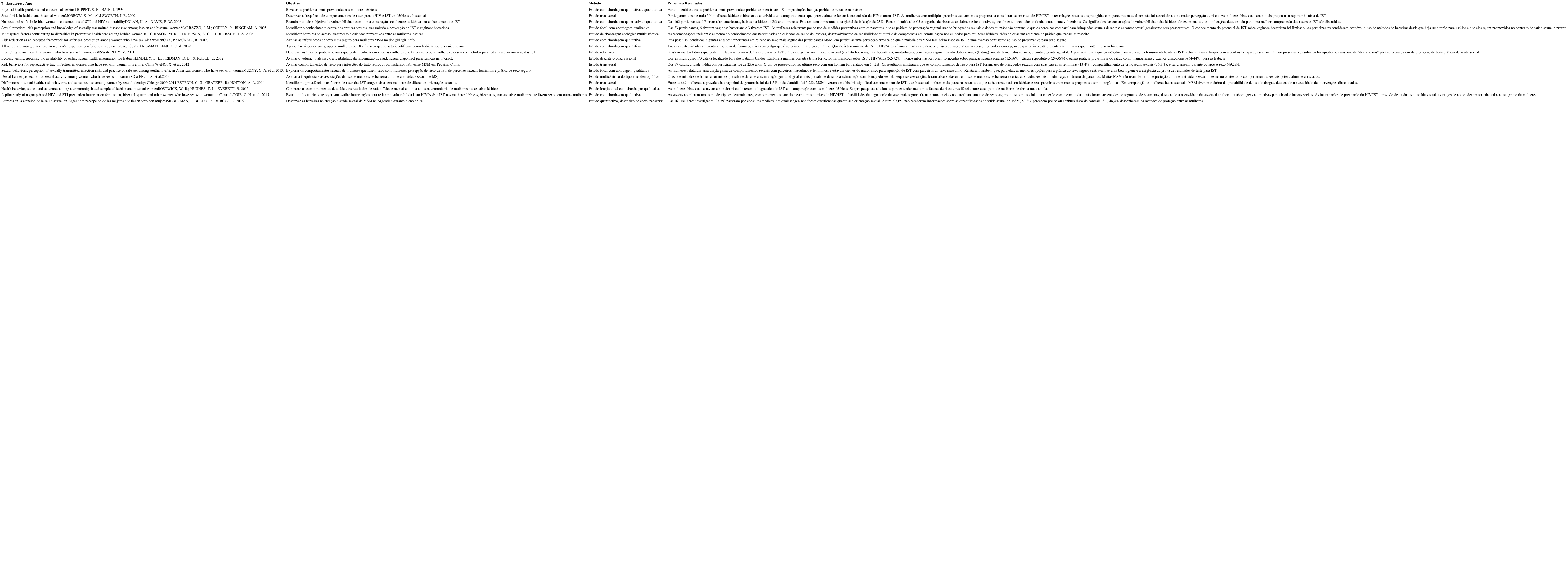 - Síntese dos resultados encontrados nos artigos selecionados na revisão integrativa. (N=16)