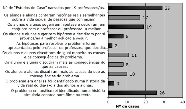 Estrat&eacute;gias de explora&ccedil;&atilde;o pedag&oacute;gica dos estudos de caso