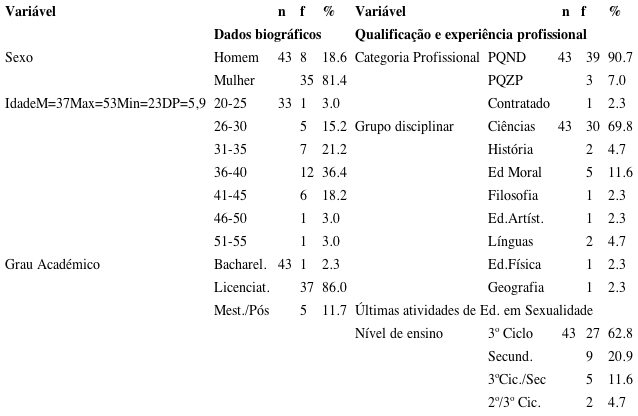 Caracteriza&ccedil;&atilde;o dos professores entrevistados (n= 43)