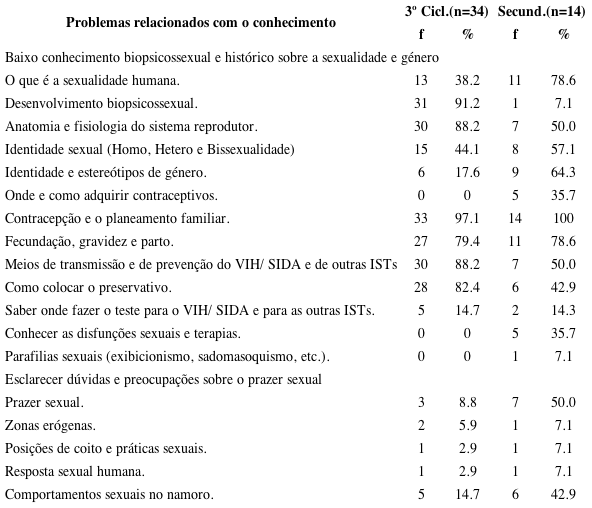 Problemas relacionados com o conhecimento abordados na educa&ccedil;&atilde;o em sexualidade