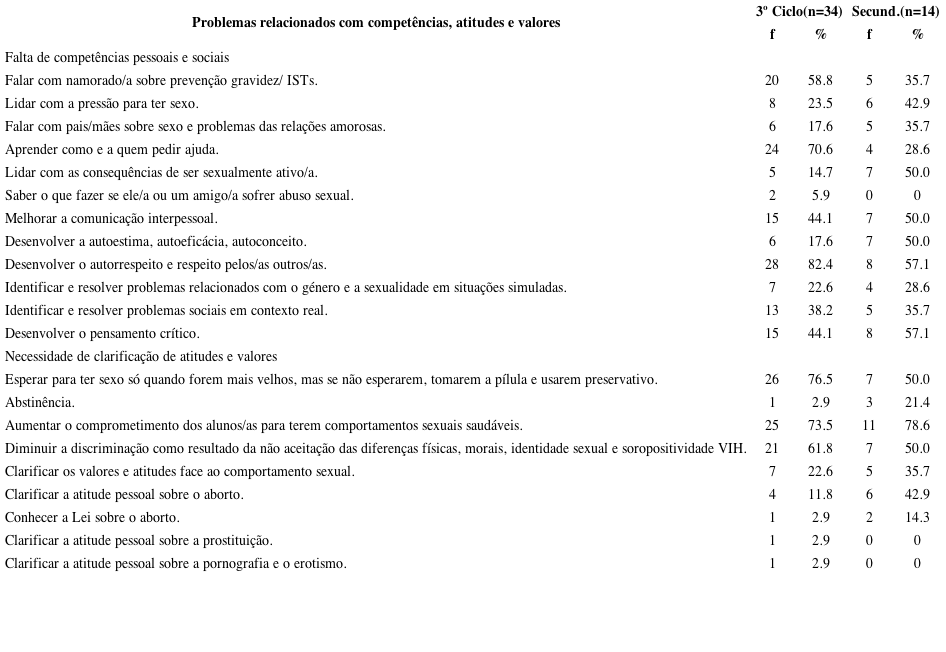 Problemas relacionados com compet&ecirc;ncias, atitudes e valores na educa&ccedil;&atilde;o em sexualidade