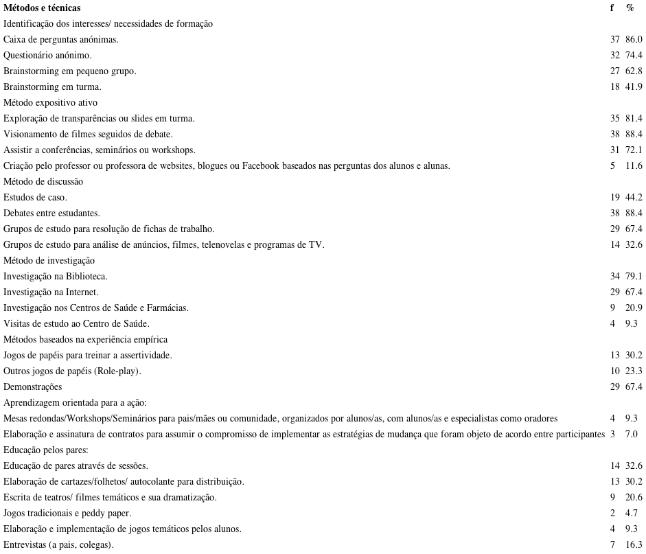 - M&eacute;todos e t&eacute;cnicas pedag&oacute;gicas usadas na educa&ccedil;&atilde;o em sexualidade (n = 43)