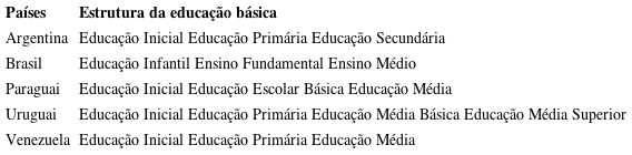 Organiza&ccedil;&atilde;o da educa&ccedil;&atilde;o b&aacute;sica nos pa&iacute;ses do Mercosul