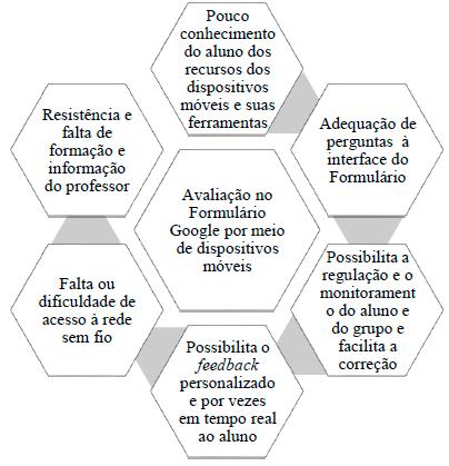 Potencialidades e fragilidades encontradas na pesquisa durante a aplica&ccedil;&atilde;o do Formul&aacute;rio Google em situa&ccedil;&otilde;es avaliativas por meio de dispositivos m&oacute;veis