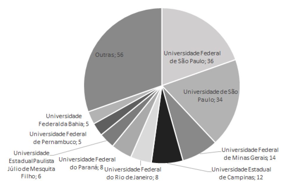 &ndash; Institui&ccedil;&otilde;es formadoras de coordenadores