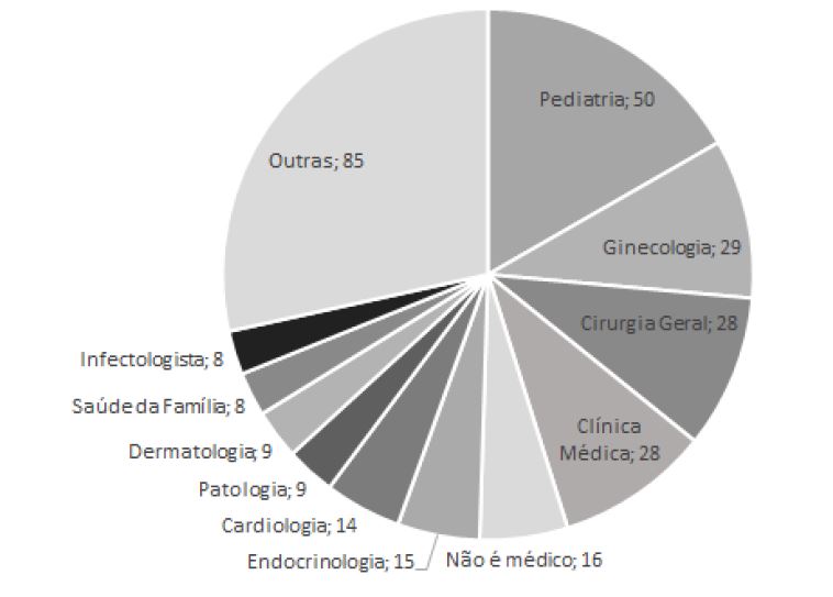 &ndash; Especialidades dos coordenadores de medicina
