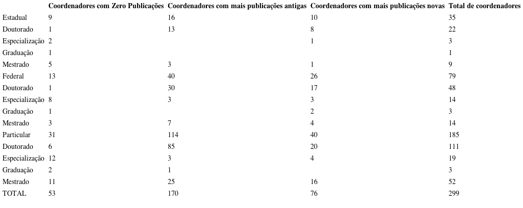 &ndash; Dados de publica&ccedil;&atilde;o dos coordenadores de medicina