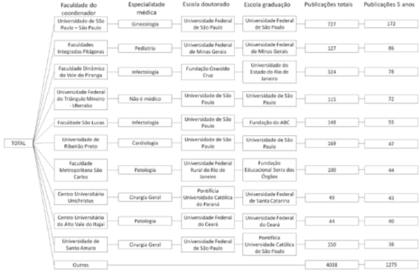 Classifica&ccedil;&atilde;o dos coordenadores dos cursos de medicina no Brasil