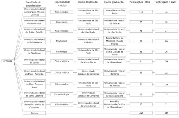 Classifica&ccedil;&atilde;o dos coordenadores das faculdades federais de medicina
