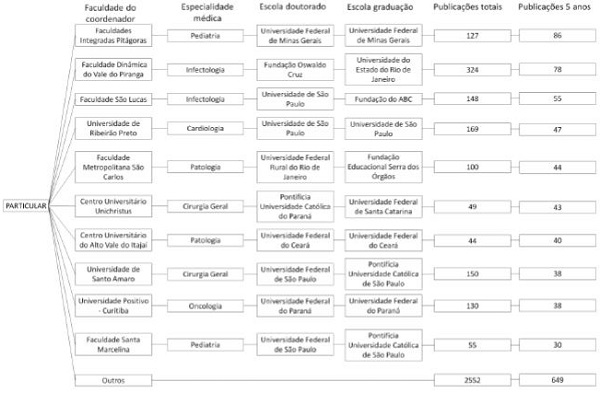 Classifica&ccedil;&atilde;o dos coordenadores das faculdades privadas de medicina