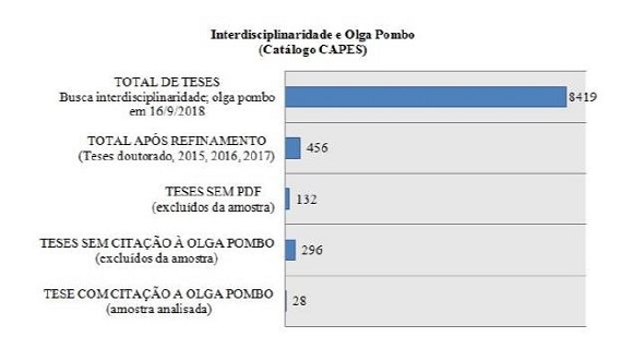 Demonstrativo: resultado percurso metodol&oacute;gico aplicado &agrave; revis&atilde;o sistem&aacute;tica, descritores: interdisciplinaridade e Olga Pombo, Teses Capes, 2015-2017.