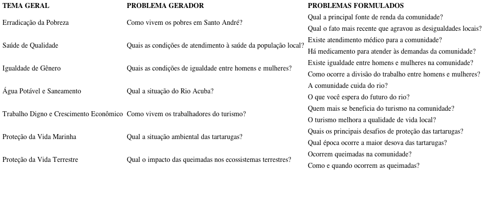 - Temas e problemas geradores