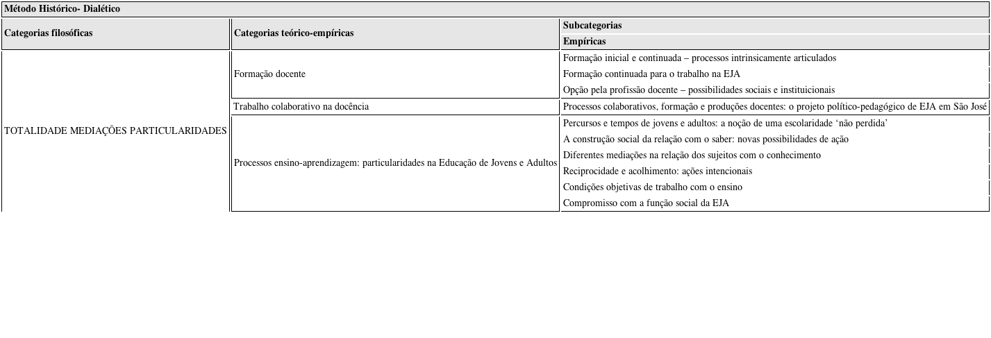 - M&eacute;todo e categorias da Tese - A constitui&ccedil;&atilde;o da doc&ecirc;ncia entre professores de escolariza&ccedil;&atilde;o de jovens e adultos. (LAFFIN, 2006)