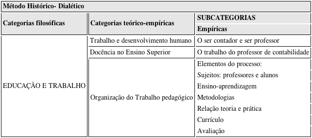 - M&eacute;todo e categorias da Tese - De contador a professor: a trajet&oacute;ria da doc&ecirc;ncia no ensino superior de contabilidade. (LAFFIN, 2004)