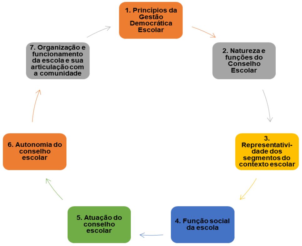 - Matriz das diretrizes para a forma&ccedil;&atilde;o de conselheiros escolares da Rede Municipal de Ensino de Santa Maria/RS
