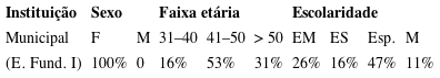 - Distribuição da amostra por sexo, faixa etária e escolaridade.