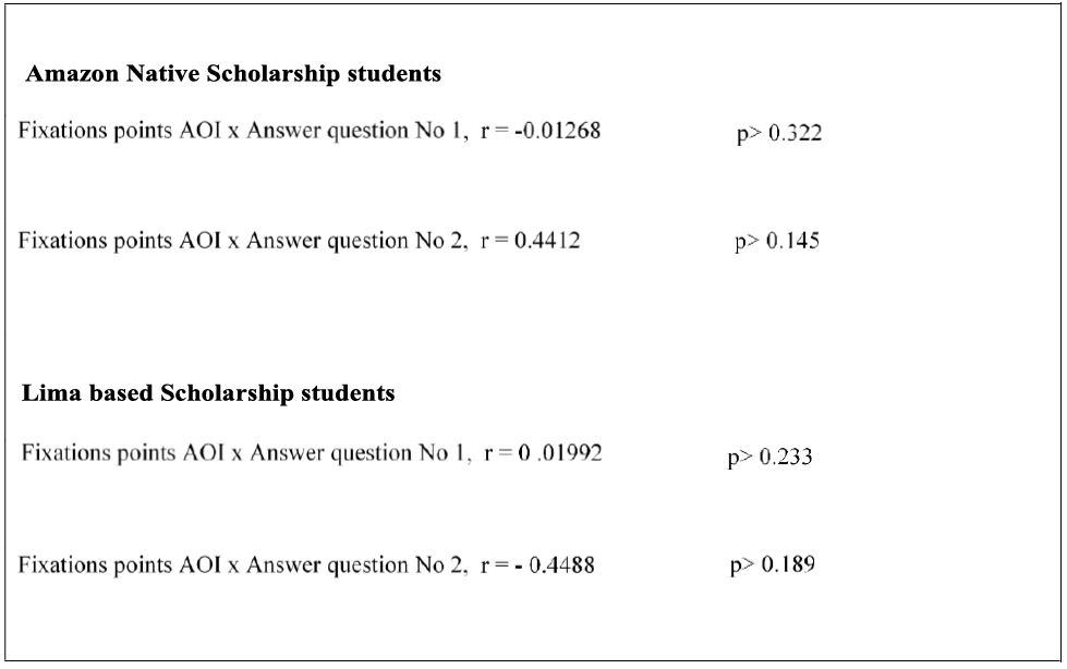 - Biserial Correlations