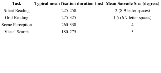 - Eye movement characteristics during reading, scene perception, and visual search
