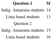 - Students correct answers