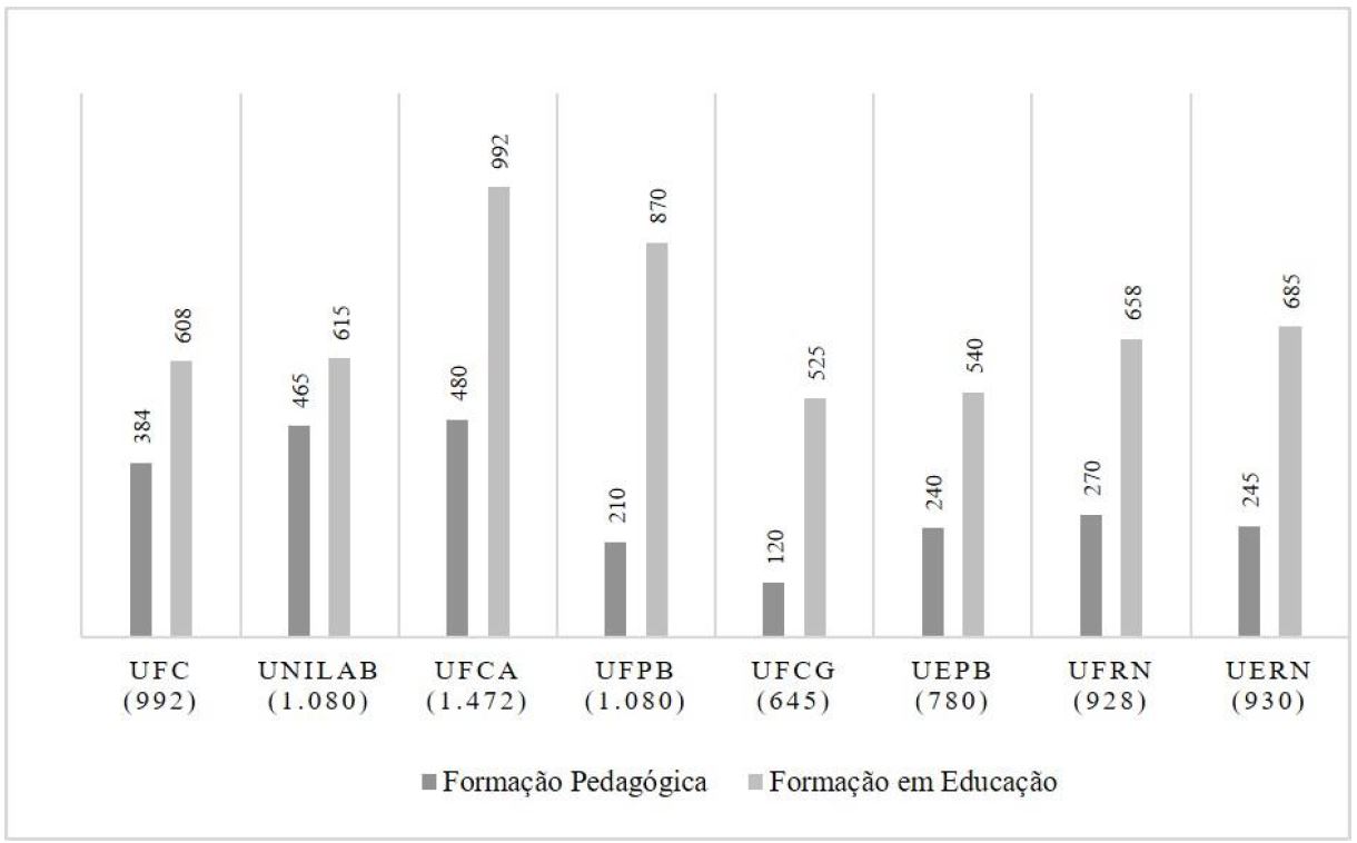 &ndash; Organiza&ccedil;&atilde;o das Disciplinas quanto ao total de horas para a Forma&ccedil;&atilde;o Pedag&oacute;gica para o Ensino de Ci&ecirc;ncias e Biologia nos anos finais do Ensino Fundamental e no Ensino M&eacute;dio