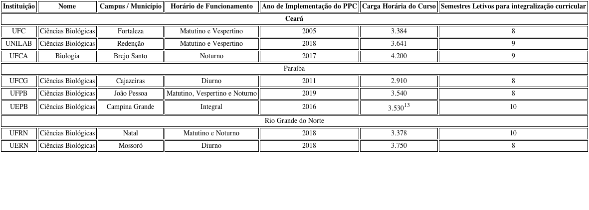 &ndash; S&iacute;ntese com Informa&ccedil;&otilde;es dos Cursos de Licenciatura em Ci&ecirc;ncias Biol&oacute;gicas de Universidades Estaduais e Federais dos Estados do Cear&aacute;, Para&iacute;ba e Rio Grande do Norte